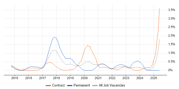 Job vacancy trend for SoapUI in Sheffield
