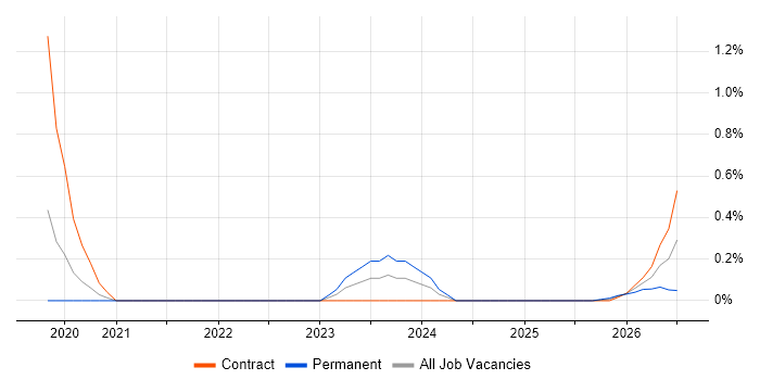 SOAR job vacancy trend in Sheffield