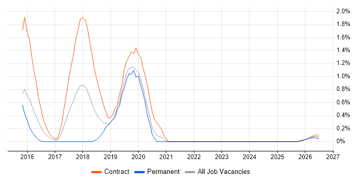 SOC Analyst job vacancy trend in Sheffield