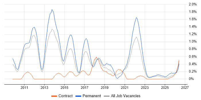 Social Media job vacancy trend in Sheffield