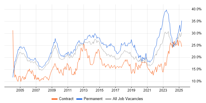 Job vacancy trend for Social Skills in Sheffield Job vacancy trend for Social Skills in Sheffield