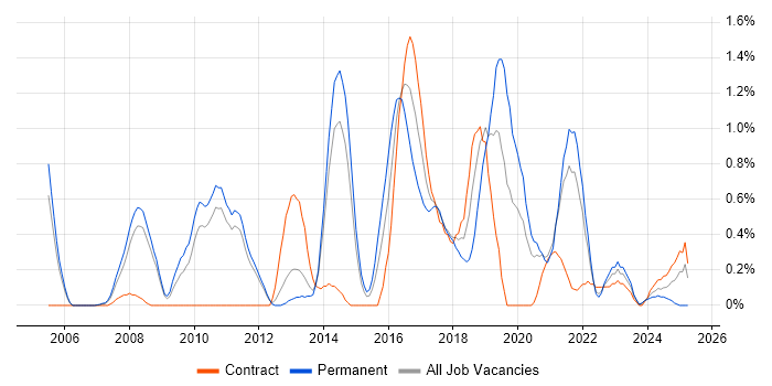Job vacancy trend for Software Architecture in Sheffield