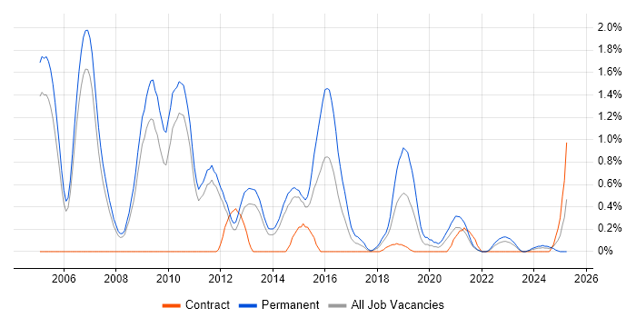 Job vacancy trend for Software Consultant in Sheffield