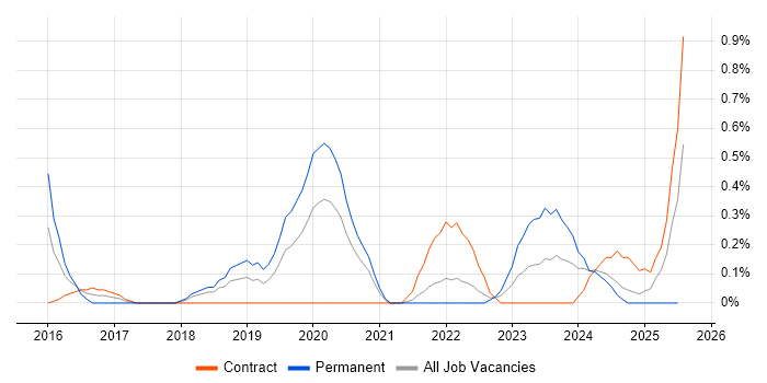 Job vacancy trend for Software-Defined Networking in Sheffield