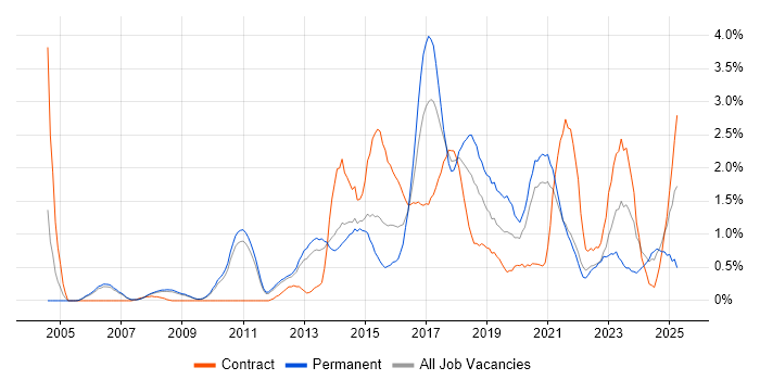 Job vacancy trend for Software Delivery in Sheffield