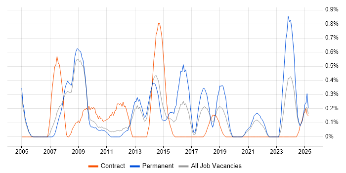 Job vacancy trend for Software Deployment in Sheffield