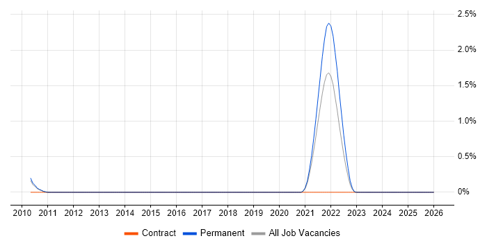 Software Design Architect job vacancy trend in Sheffield