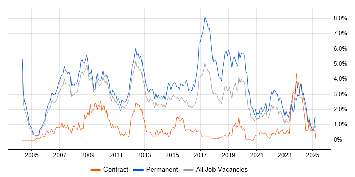Job vacancy trend for Software Developer in Sheffield