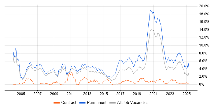 Job vacancy trend for Software Engineer in Sheffield Job vacancy trend for Software Engineer in Sheffield