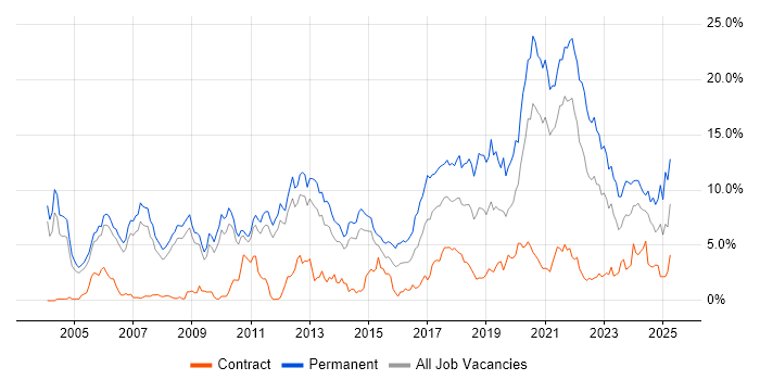 Job vacancy trend for Software Engineering in Sheffield