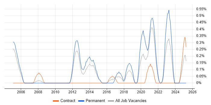 Job vacancy trend for Software Licensing in Sheffield