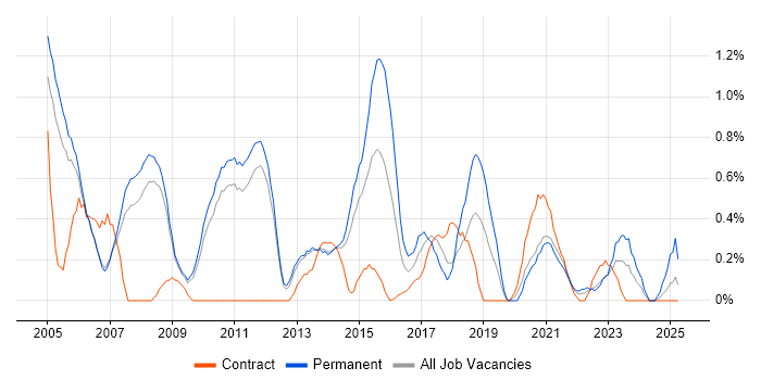 Job vacancy trend for Software Manager in Sheffield Job vacancy trend for Software Manager in Sheffield