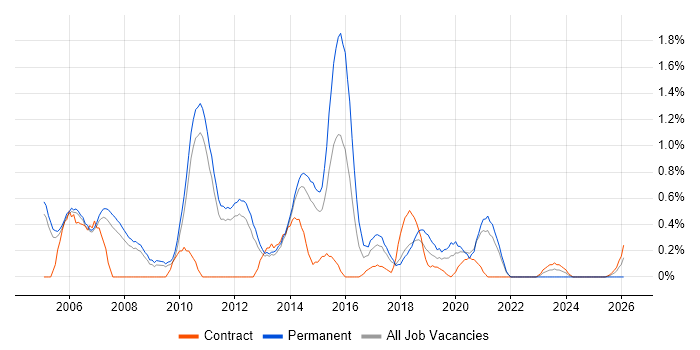 Software Project Manager job vacancy trend in Sheffield