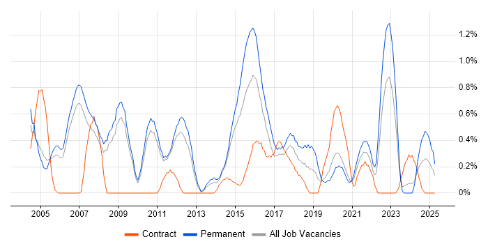 Job vacancy trend for Software Tester in Sheffield Job vacancy trend for Software Tester in Sheffield