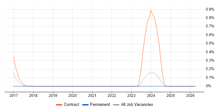 Solace job vacancy trend in Sheffield