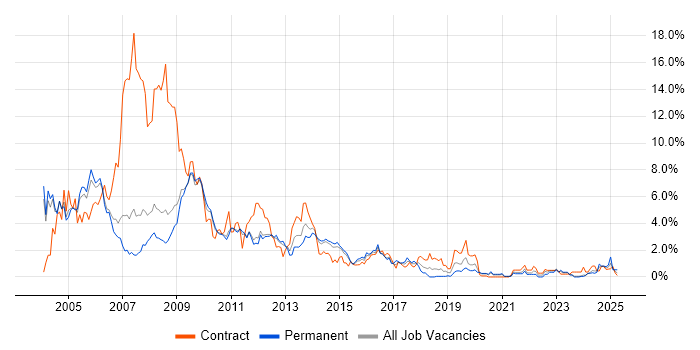 Job vacancy trend for Solaris in Sheffield