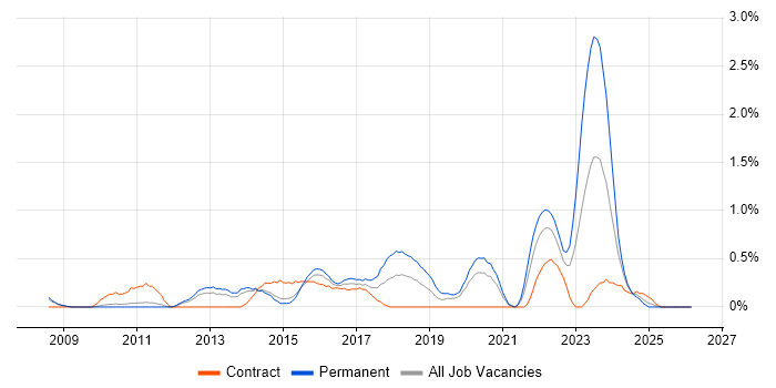 SolarWinds job vacancy trend in Sheffield