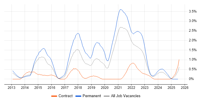 Job vacancy trend for SOLID in Sheffield