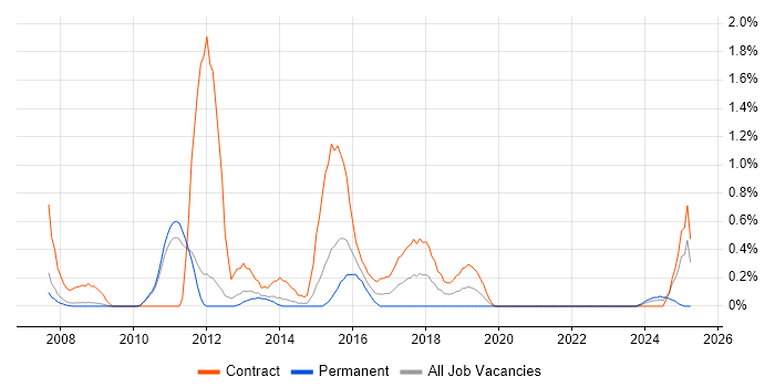 Job vacancy trend for Solutions Analyst in Sheffield