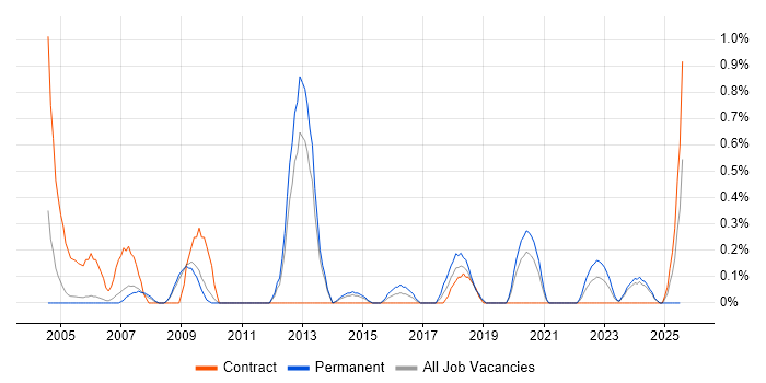 Job vacancy trend for Sophos in Sheffield