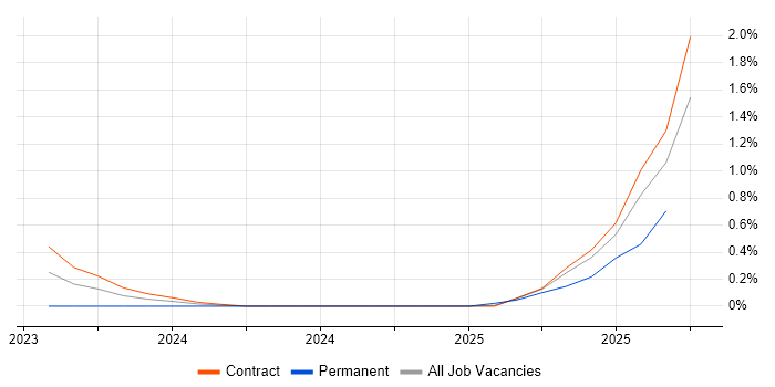 Source to Pay job vacancy trend in Sheffield Source to Pay job vacancy trend in Sheffield