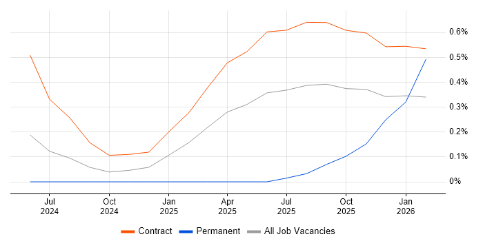 SpaCy job vacancy trend in Sheffield