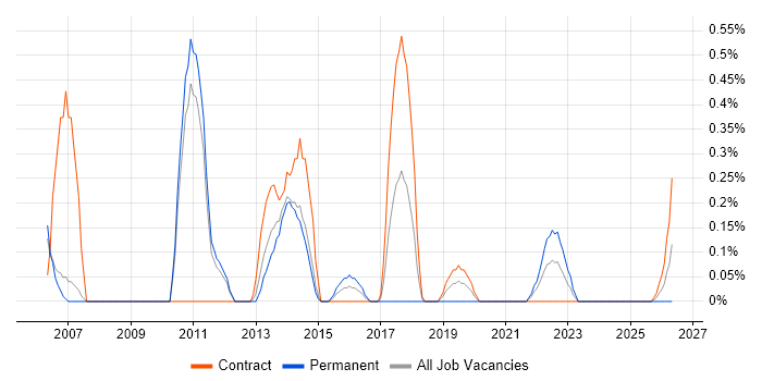 Spanish Language job vacancy trend in Sheffield
