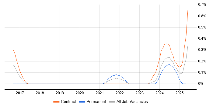 Job vacancy trend for Spark SQL in Sheffield