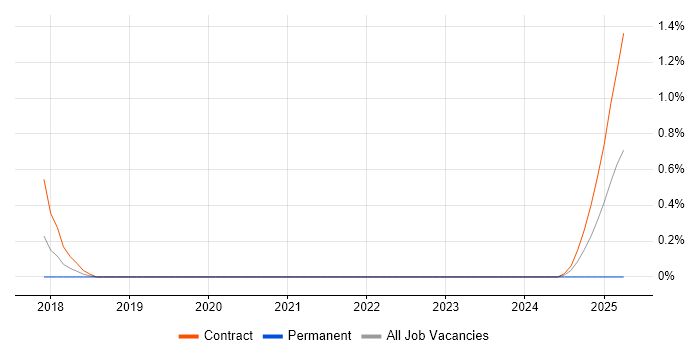 Job vacancy trend for Spark Streaming in Sheffield
