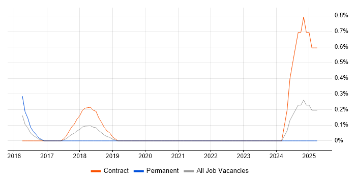 Job vacancy trend for Sparx Enterprise Architect in Sheffield