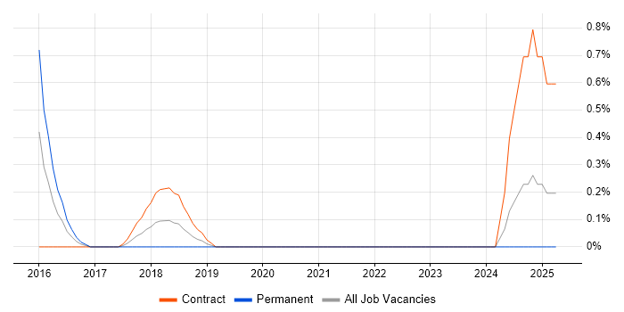 Job vacancy trend for Sparx in Sheffield