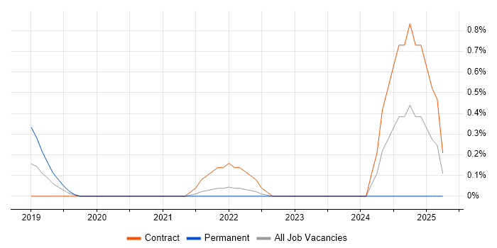 Job vacancy trend for SPFx in Sheffield