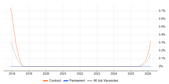 Splunk Specialist job vacancy trend in Sheffield