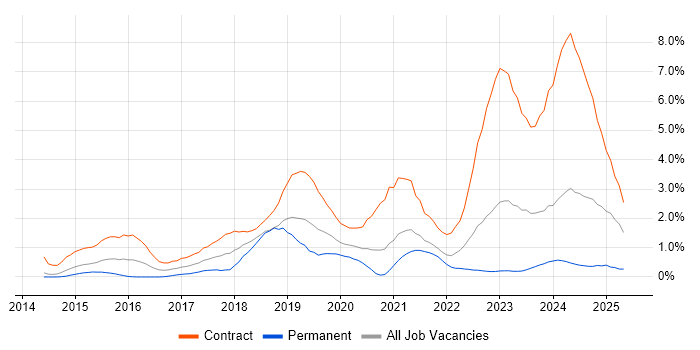 Job vacancy trend for Splunk in Sheffield