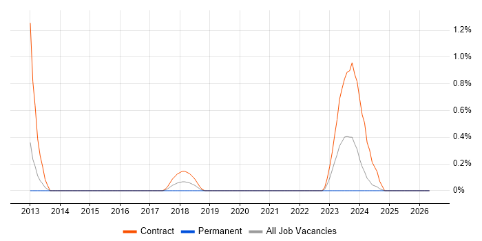 SPML job vacancy trend in Sheffield