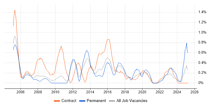 Job vacancy trend for Spreadsheet in Sheffield Job vacancy trend for Spreadsheet in Sheffield