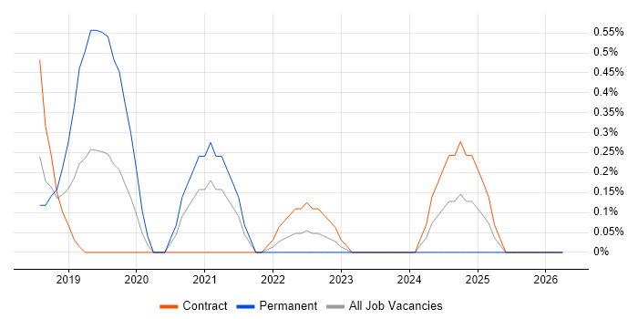 Spring Batch job vacancy trend in Sheffield