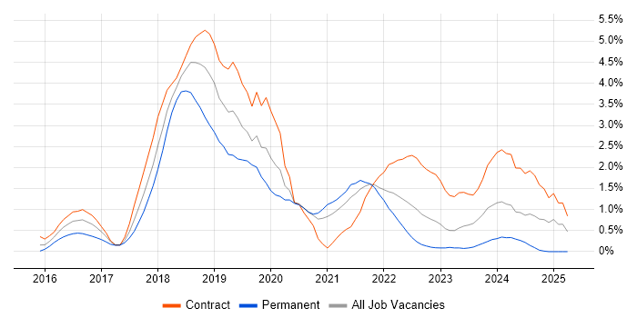 Job vacancy trend for Spring Boot in Sheffield Job vacancy trend for Spring Boot in Sheffield