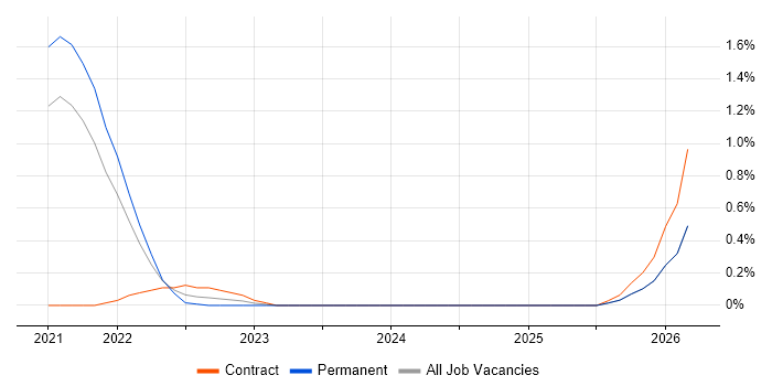 Spring Cloud job vacancy trend in Sheffield