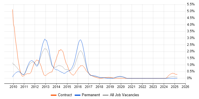 Job vacancy trend for Spring MVC in Sheffield