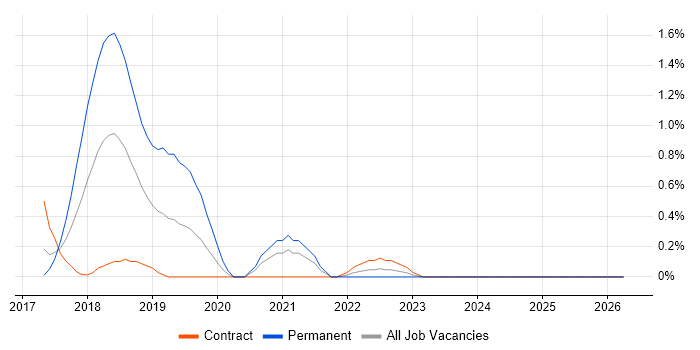 Spring Security job vacancy trend in Sheffield