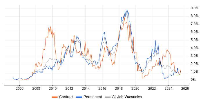Job vacancy trend for Spring in Sheffield