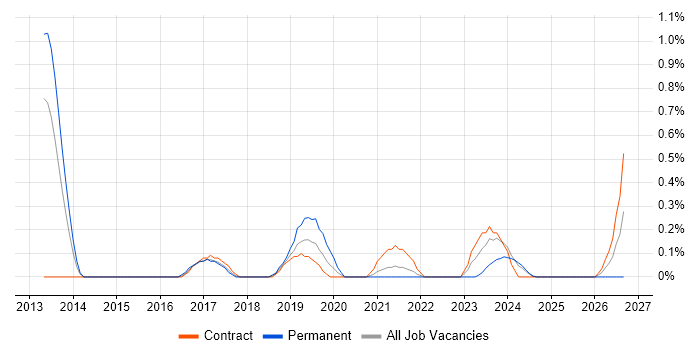 Sprint Backlog job vacancy trend in Sheffield