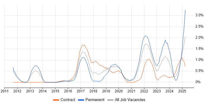 Job vacancy trend for Sprint Planning in Sheffield