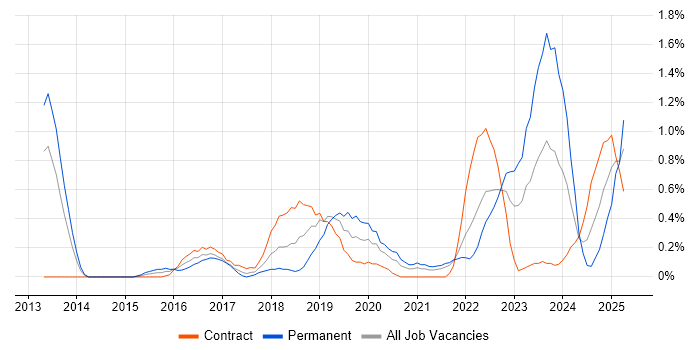 Job vacancy trend for Sprint Retrospective in Sheffield