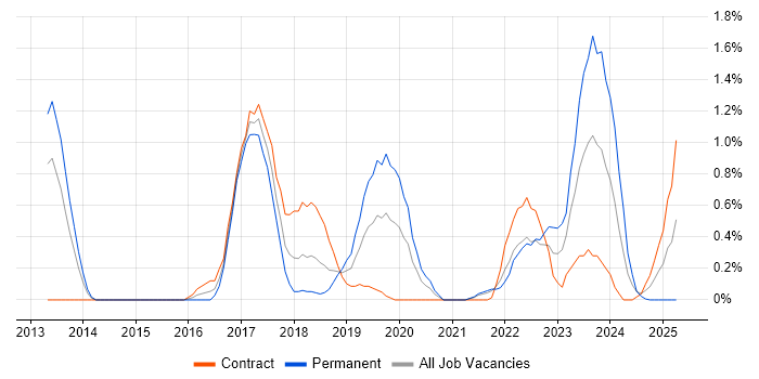 Job vacancy trend for Sprint Review in Sheffield Job vacancy trend for Sprint Review in Sheffield