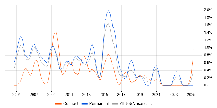 Job vacancy trend for SQL Analyst in Sheffield