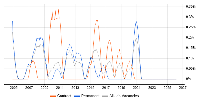 SQL Data Analyst job vacancy trend in Sheffield