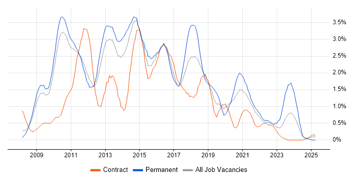 Job vacancy trend for SQL Server Integration Services in Sheffield