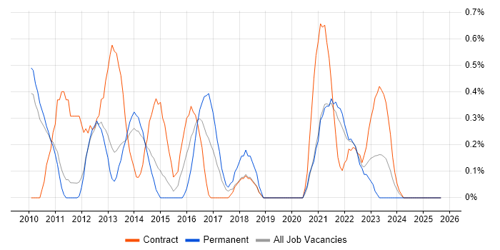 Job vacancy trend for SQL Server Management Studio (SSMS) in Sheffield